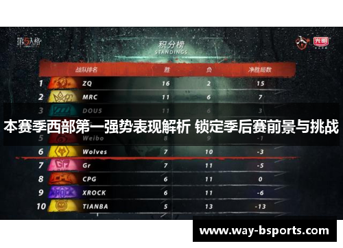 本赛季西部第一强势表现解析 锁定季后赛前景与挑战 本赛季西部第一强势表现解析 锁定季后赛前景与挑战